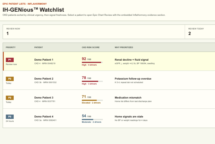Synthetic IH-GENious Watchlist prioritizing four patients for physician review
